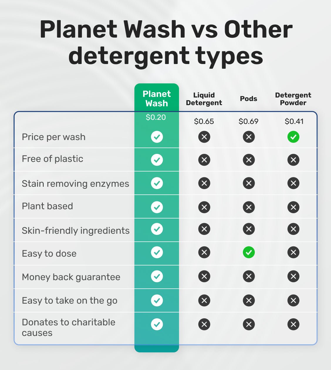 LAUNDRY DETERGENT  ECO SHEETS - Planet Wash